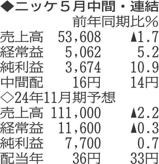（表の数字の単位は百万円。▲は赤字計上か、割合減少。前期の配当は実績）