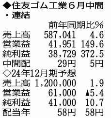 （注）表の数字の単位は百万円。▲は赤字計上か、割合減少。前期の配当は実績