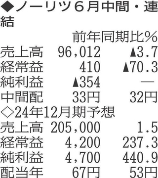 （注）表の数字の単位は百万円。▲は赤字計上か、割合減少。前期の配当は実績