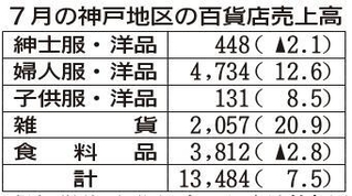 （注）単位百万円、かっこ内は前年同月比伸び率％、▲はマイナス。百万円未満切り捨て。計は５項目以外を含む。