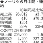 （注）表の数字の単位は百万円。▲は赤字計上か、割合減少。前期の配当は実績