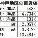 （注）単位百万円、かっこ内は前年同月比伸び率％、▲はマイナス。百万円未満切り捨て。計は５項目以外を含む。