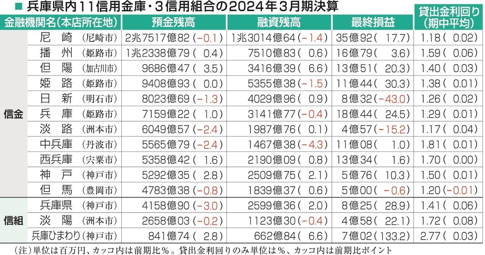 【中古】 1999年・この信金・信組が危ない 県内信金・信組決算 11信金・信組が最終増益 融資による収益や利息収入