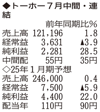 （注）表の数字の単位は百万円。▲は赤字計上か、割合減少。前期の配当は実績