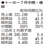 （注）表の数字の単位は百万円。▲は赤字計上か、割合減少。前期の配当は実績