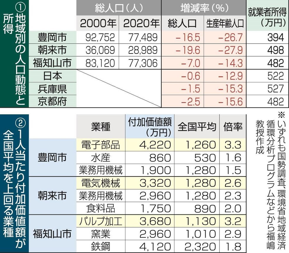 近世の市場経済と地域差: 物価史からの接近 (福井県立大学研究