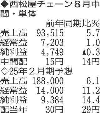 （注）表の数字の単位は百万円。▲は赤字計上か、割合減少。前期の配当は実績