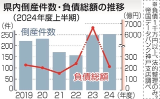 県内倒産は2.0％増、253件 小売、建設など物価高や人手不足影響