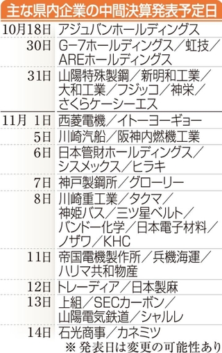 主な兵庫県内企業の中間決算発表予定日