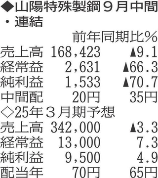 （注）表の数字の単位は百万円。▲は赤字計上か、割合減少。前期の配当は実績