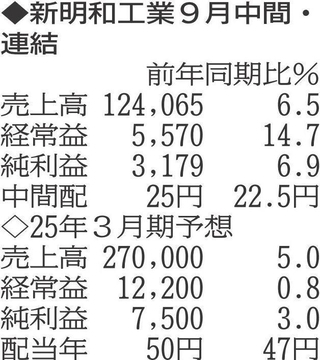 （注）表の数字の単位は百万円。▲は赤字計上か、割合減少。前期の配当は実績