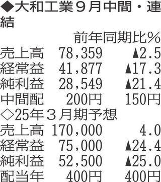 （注）表の数字の単位は百万円。▲は赤字計上か、割合減少。前期の配当は実績