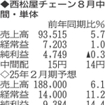 （注）表の数字の単位は百万円。▲は赤字計上か、割合減少。前期の配当は実績