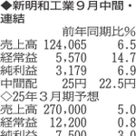 （注）表の数字の単位は百万円。▲は赤字計上か、割合減少。前期の配当は実績