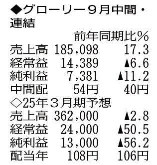 （注）表の数字の単位は百万円。▲は赤字計上か、割合減少。前期の配当は実績