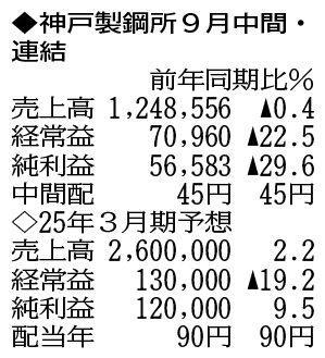 （注）表の数字の単位は百万円。▲は赤字計上か、割合減少。前期の配当は実績
