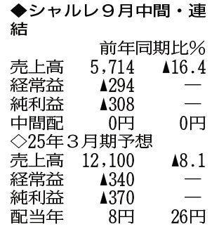 （注）表の数字の単位は百万円。▲は赤字計上か、割合減少。前期の配当は実績