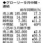 （注）表の数字の単位は百万円。▲は赤字計上か、割合減少。前期の配当は実績