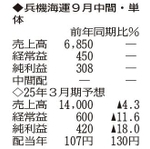 （表の数字の単位は百万円。▲は赤字計上か、割合減少。前期の配当は実績）