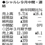 （注）表の数字の単位は百万円。▲は赤字計上か、割合減少。前期の配当は実績
