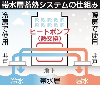 「帯水層蓄熱システム」の仕組み