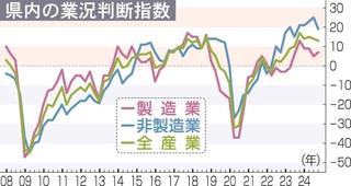 県内の業況判断指数　2024年