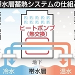 「帯水層蓄熱システム」の仕組み