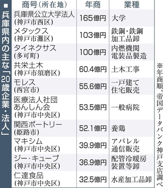 兵庫県内の主な「２０歳企業・法人」