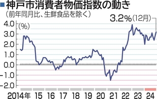 神戸市消費者物価指数の動き