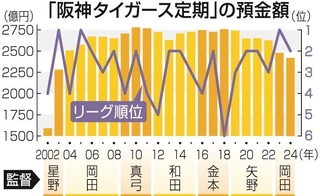 「阪神タイガース定期」の預金額