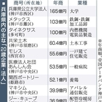 兵庫県内の主な「２０歳企業・法人」