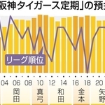「阪神タイガース定期」の預金額