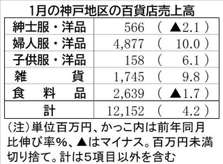 １月の神戸地区百貨店売上高