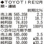 （注）表の数字の単位は百万円。▲は赤字計上か、割合減少。前期の配当は実績