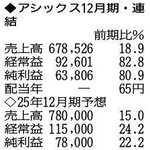 （注）表の数字の単位は百万円。▲は赤字計上か、割合減少。前期の配当は実績