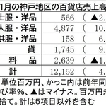１月の神戸地区百貨店売上高