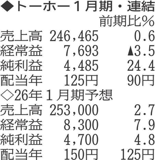 （注）表の数字の単位は百万円。▲は赤字計上か、割合減少。前期の配当は実績