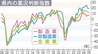 県内の業況判断指数