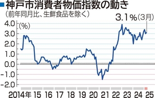 神戸市消費者物価指数の動き