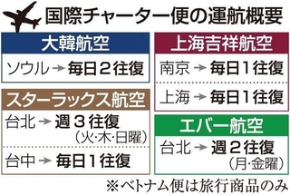 国際チャーター便の運航概要