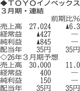 （注）表の数字の単位は百万円。▲は赤字計上か、割合減少。前期の配当は実績