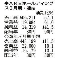（注）表の数字の単位は百万円。▲は赤字計上か、割合減少。前期の配当は実績