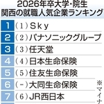 関西の就職人気企業ランキング