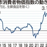 神戸市消費者物価指数の動き