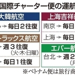 国際チャーター便の運航概要