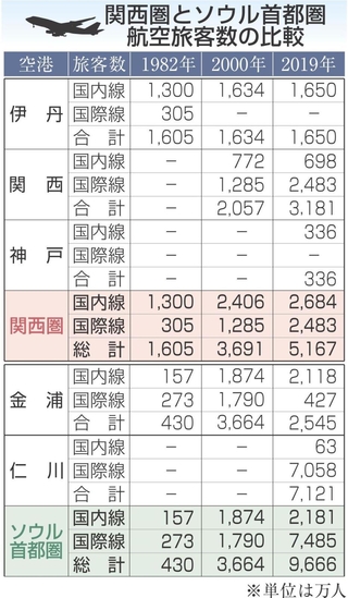 関西圏とソウル首都圏、航空旅客数の比較