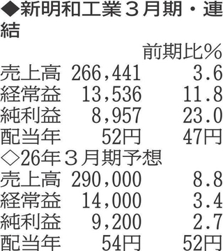 （注）表の数字の単位は百万円。▲は赤字計上か、割合減少。前期の配当は実績