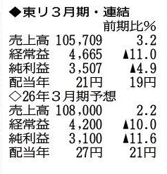 （注）表の数字の単位は百万円。▲は赤字計上か、割合減少。前期の配当は実績