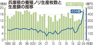 兵庫県の養殖ノリ生産枚数と生産額の推移