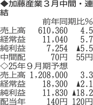 （注）表の数字の単位は百万円。▲は赤字計上か、割合減少。前期の配当は実績